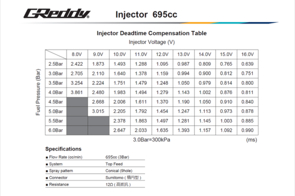 GREDDY Injector Kit