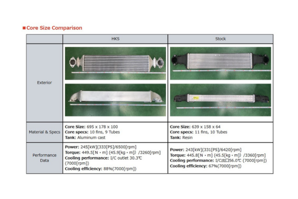 Интеркулер HKS R-типа и комплект трубопроводов - Civic Type-R FL5 ##213122440 